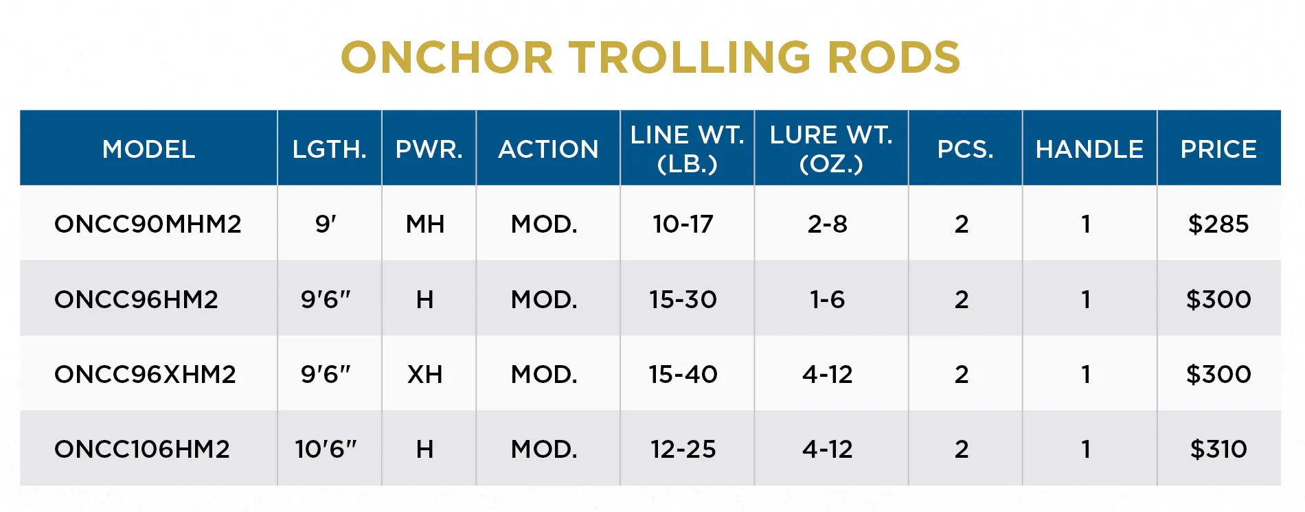 ONCHOR SALMON AND STEELHEAD TROLLING